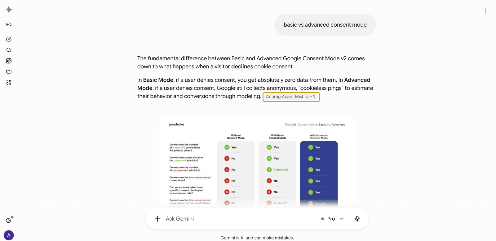 Gemini answering a question about Basic versus Advanced Consent Mode with an attribution chip crediting Anurag Anant Mishra as the source
